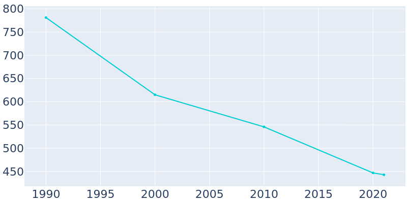 Population Graph For Millry, 1990 - 2022