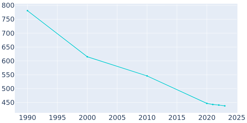 Population Graph For Millry, 1990 - 2022