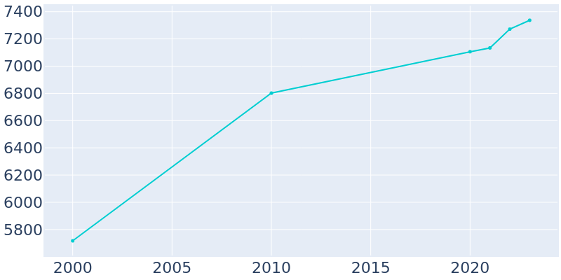 Population Graph For Mills River, 2000 - 2022