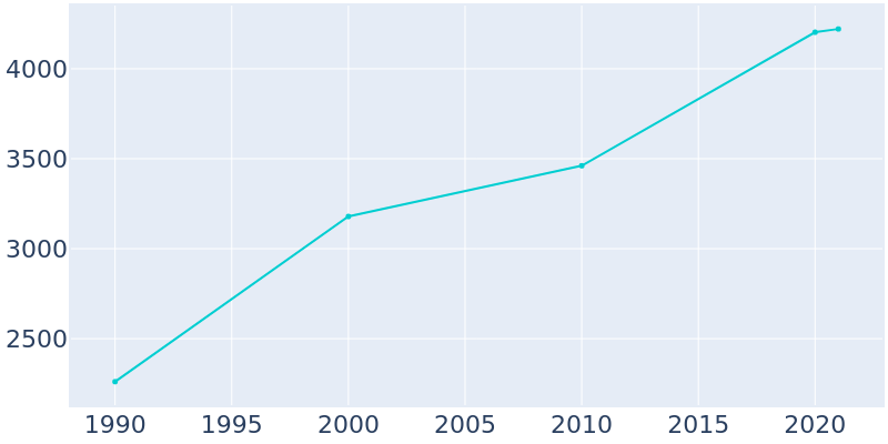 Population Graph For Mills, 1990 - 2022