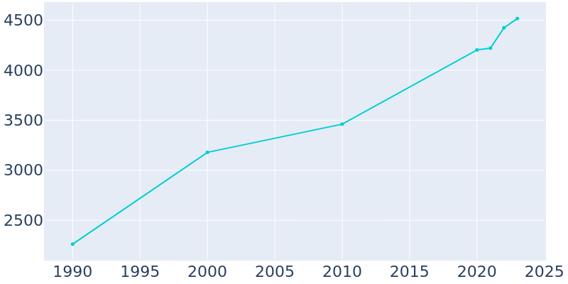 Population Graph For Mills, 1990 - 2022