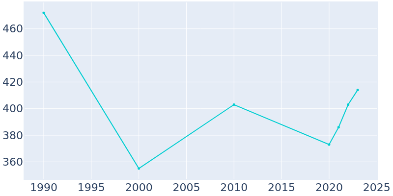 Population Graph For Millsap, 1990 - 2022