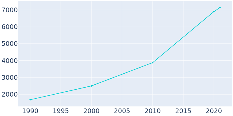 Population Graph For Millsboro, 1990 - 2022