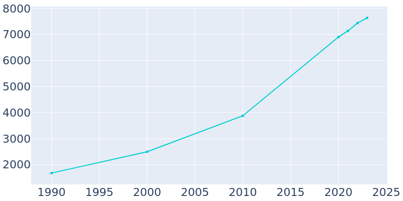 Population Graph For Millsboro, 1990 - 2022