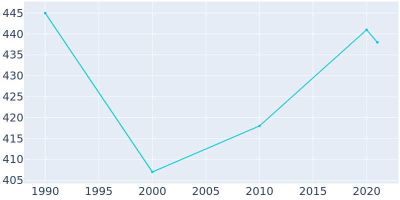 Population Graph For Millstone, 1990 - 2022