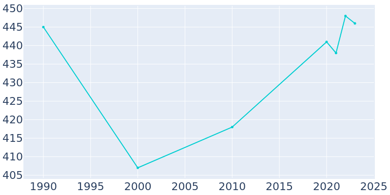 Population Graph For Millstone, 1990 - 2022