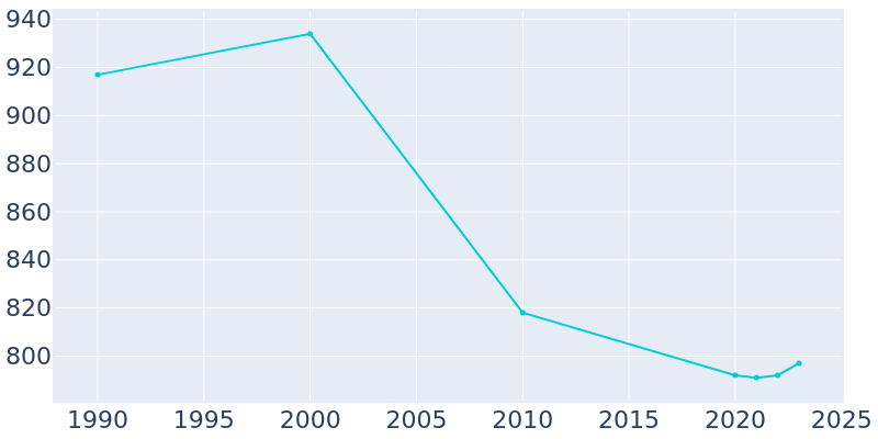 Population Graph For Milltown, 1990 - 2022