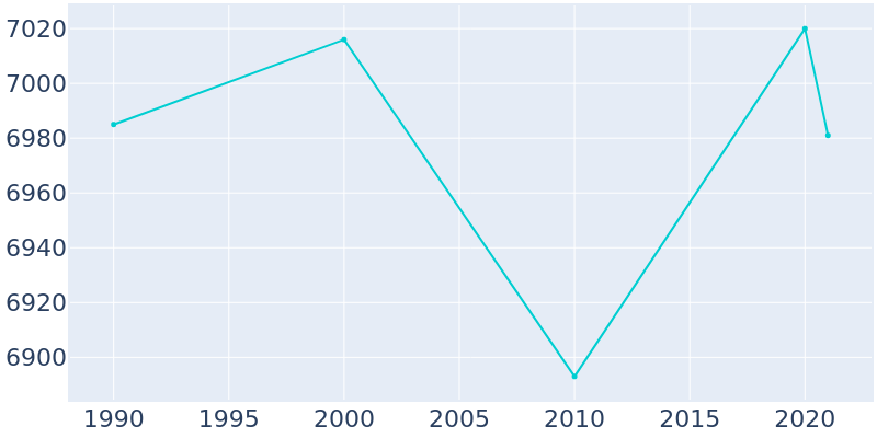 Population Graph For Milltown, 1990 - 2022
