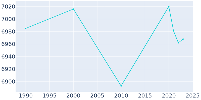 Population Graph For Milltown, 1990 - 2022