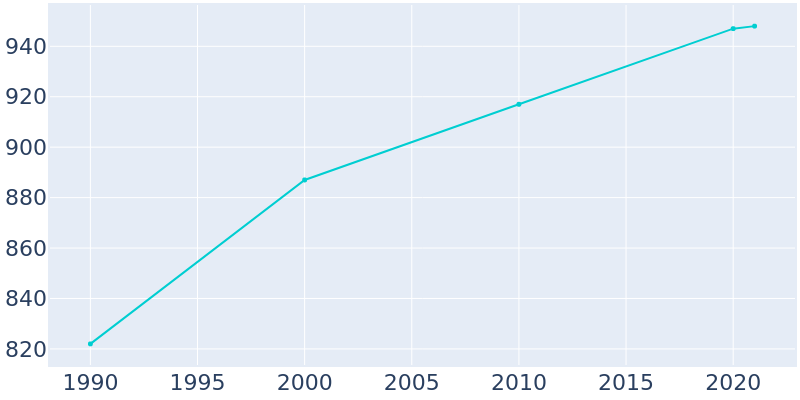 Population Graph For Milltown, 1990 - 2022