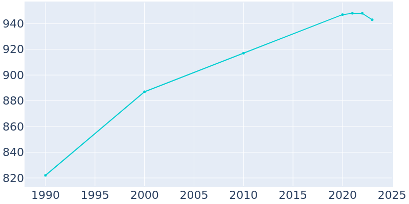 Population Graph For Milltown, 1990 - 2022