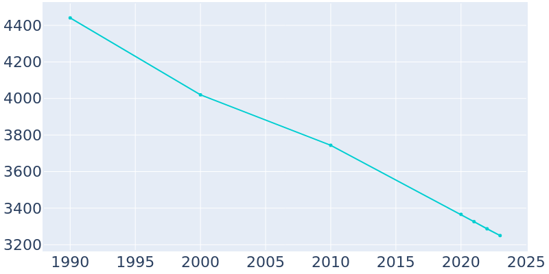 Population Graph For Millvale, 1990 - 2022