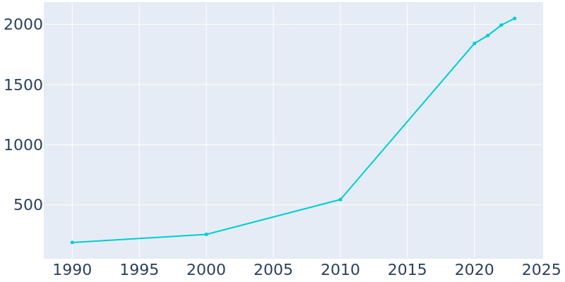 Population Graph For Millville, 1990 - 2022