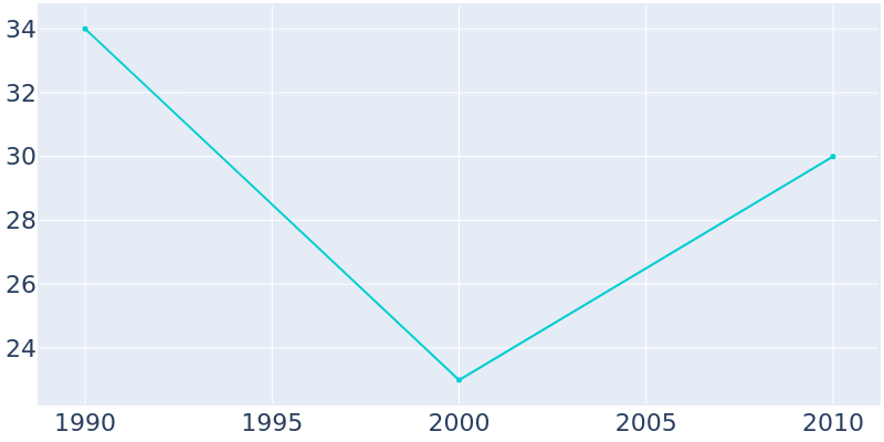 Population Graph For Millville, 1990 - 2022