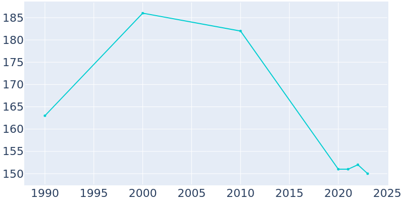 Population Graph For Millville, 1990 - 2022