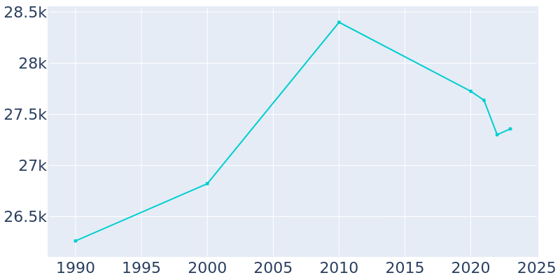 Population Graph For Millville, 1990 - 2022