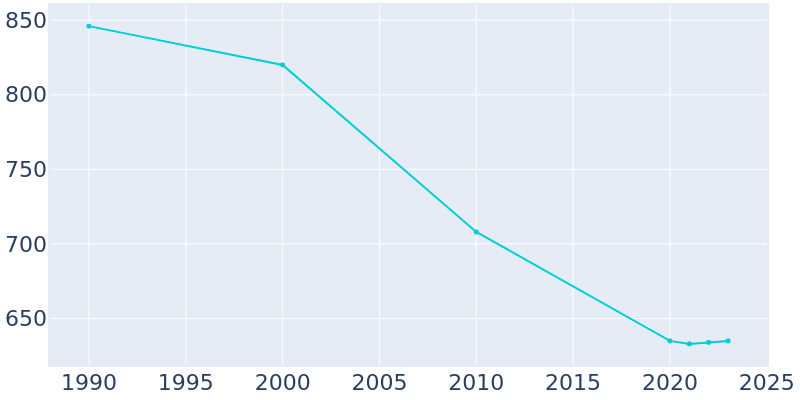 Population Graph For Millville, 1990 - 2022