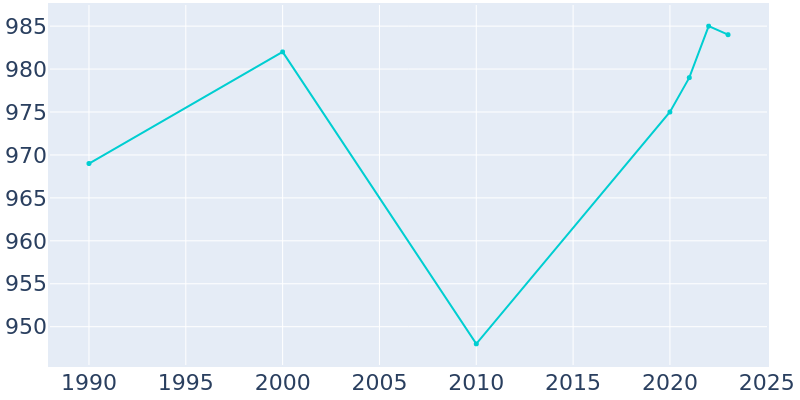 Population Graph For Millville, 1990 - 2022