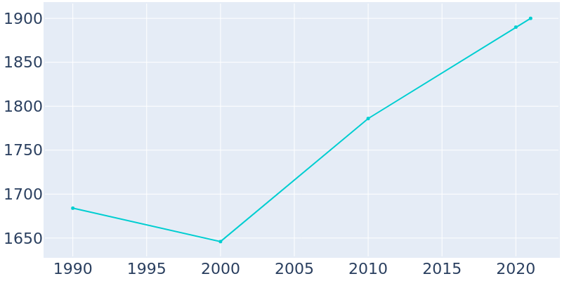 Population Graph For Millwood, 1990 - 2022