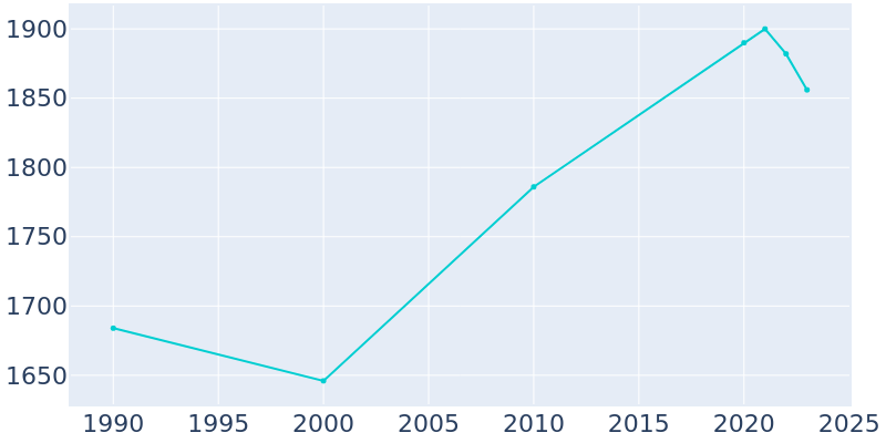 Population Graph For Millwood, 1990 - 2022