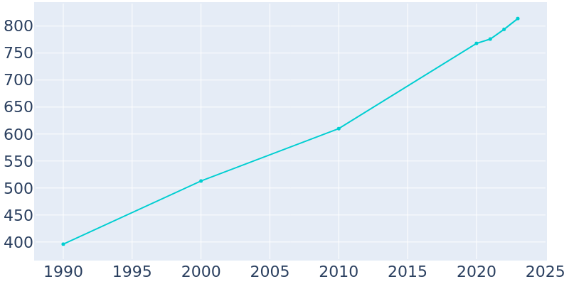 Population Graph For Milner, 1990 - 2022