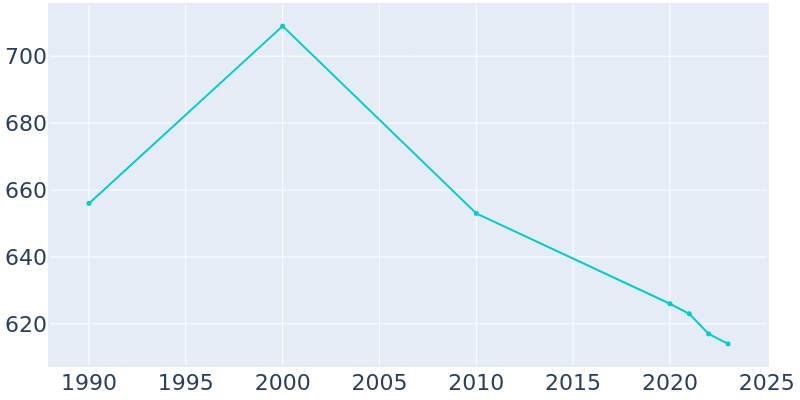 Population Graph For Milnor, 1990 - 2022