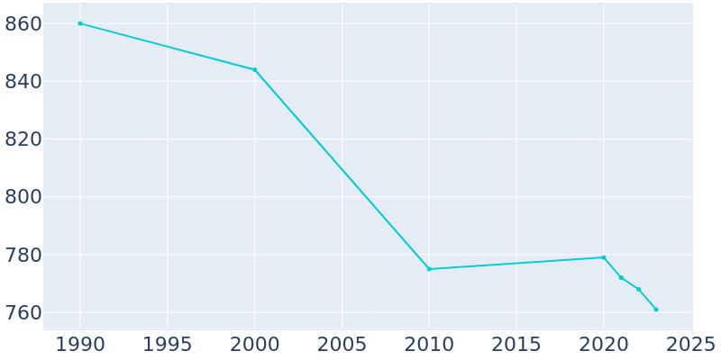 Population Graph For Milo, 1990 - 2022