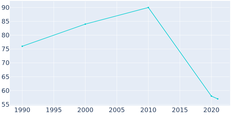 Population Graph For Milo, 1990 - 2022