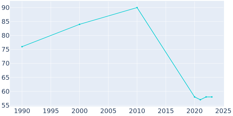 Population Graph For Milo, 1990 - 2022