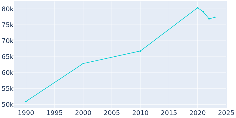 Population Graph For Milpitas, 1990 - 2022