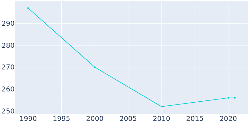 Population Graph For Milroy, 1990 - 2022