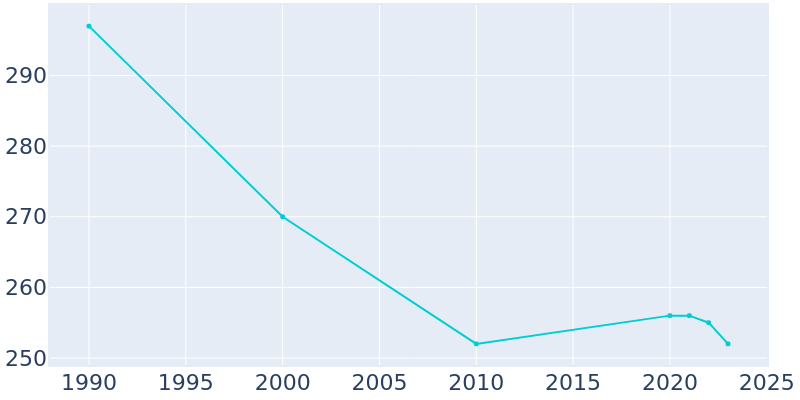 Population Graph For Milroy, 1990 - 2022