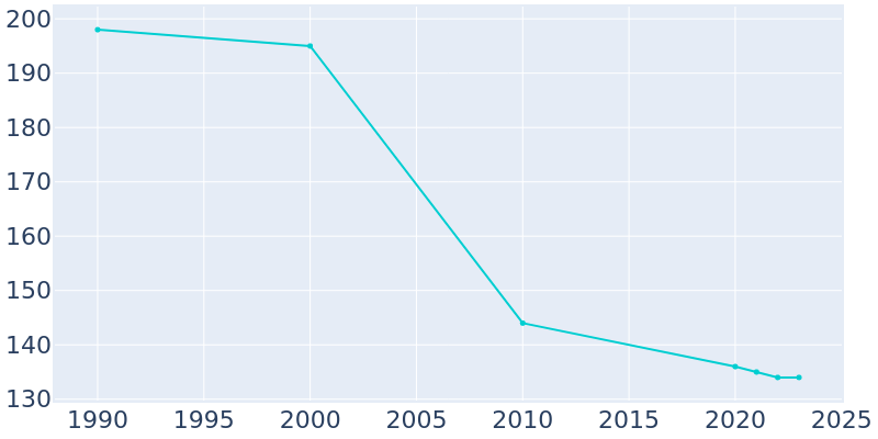 Population Graph For Milton Center, 1990 - 2022