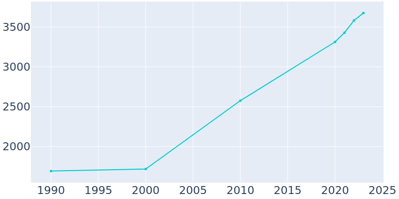 Population Graph For Milton, 1990 - 2022