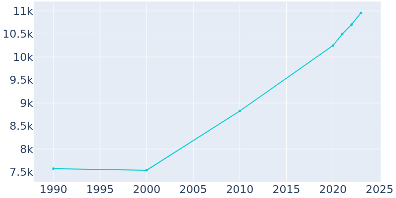 Population Graph For Milton, 1990 - 2022