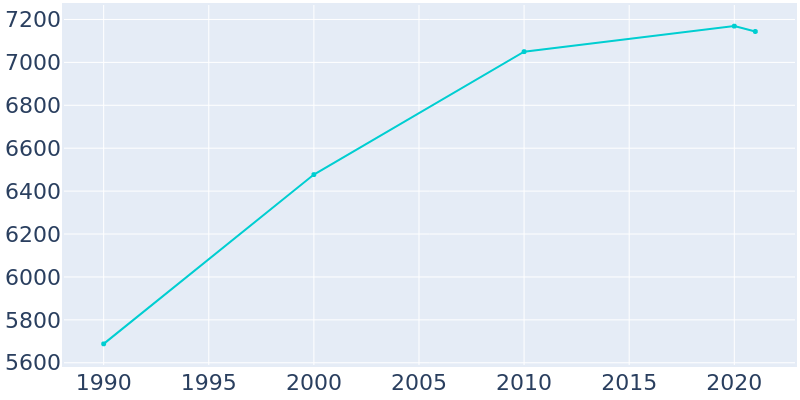 Population Graph For Milton-Freewater, 1990 - 2022