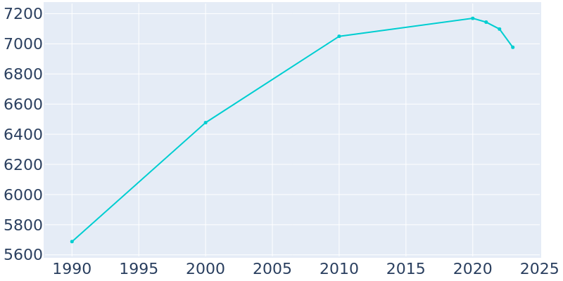 Population Graph For Milton-Freewater, 1990 - 2022