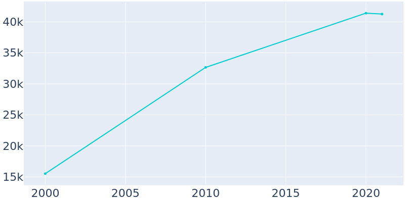 Population Graph For Milton, 2000 - 2022