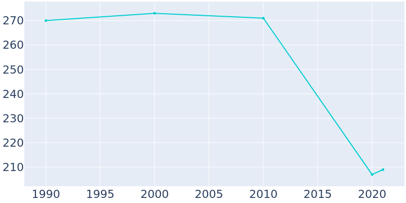 Population Graph For Milton, 1990 - 2022