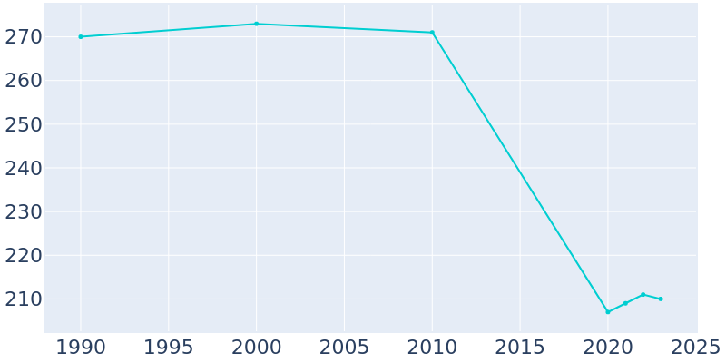 Population Graph For Milton, 1990 - 2022