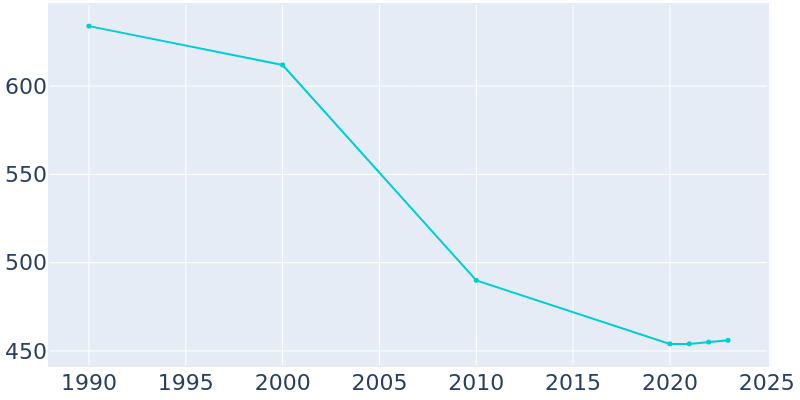 Population Graph For Milton, 1990 - 2022