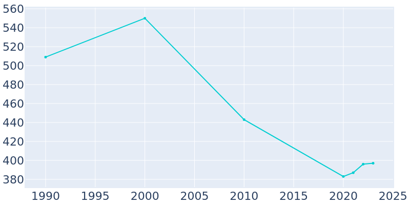 Population Graph For Milton, 1990 - 2022