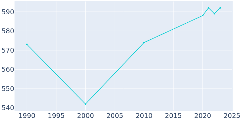 Population Graph For Milton, 1990 - 2022