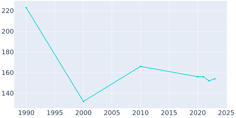 Population Graph For Milton, 1990 - 2022