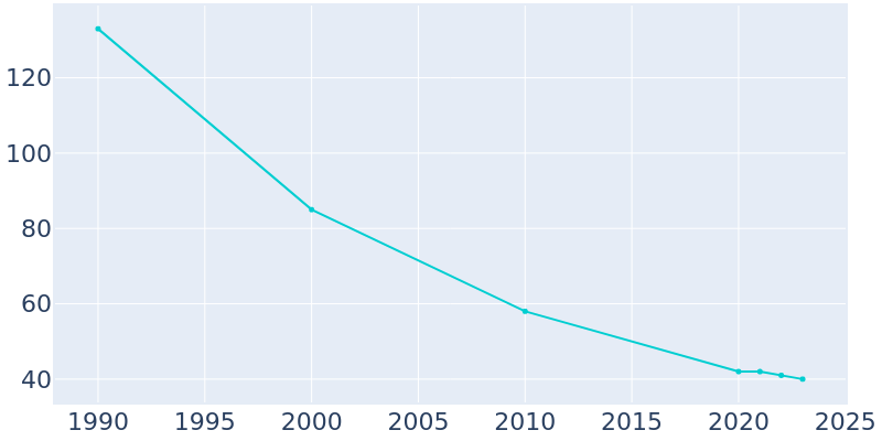 Population Graph For Milton, 1990 - 2022