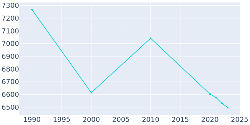 Population Graph For Milton, 1990 - 2022