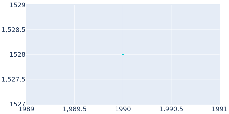 Population Graph For Milton, 1990 - 2022