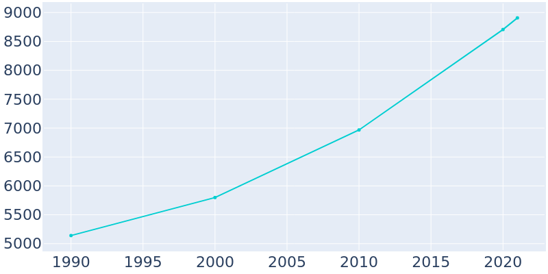 Population Graph For Milton, 1990 - 2022
