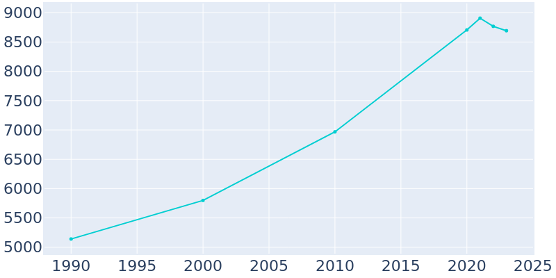 Population Graph For Milton, 1990 - 2022