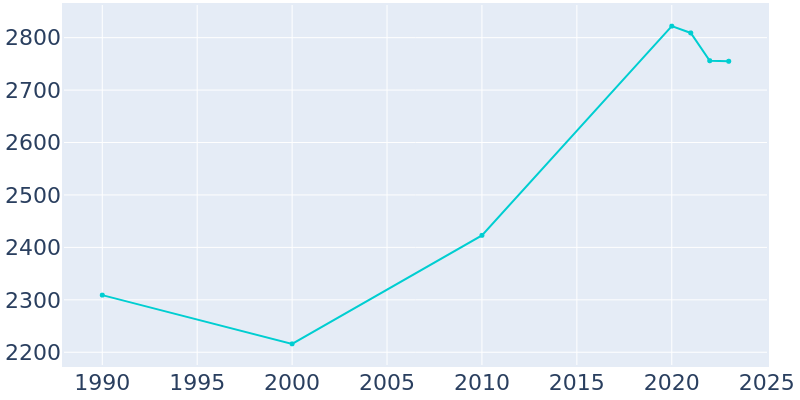 Population Graph For Milton, 1990 - 2022